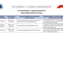 Aston Martin : améliorations amenées au GP du Japon 2026