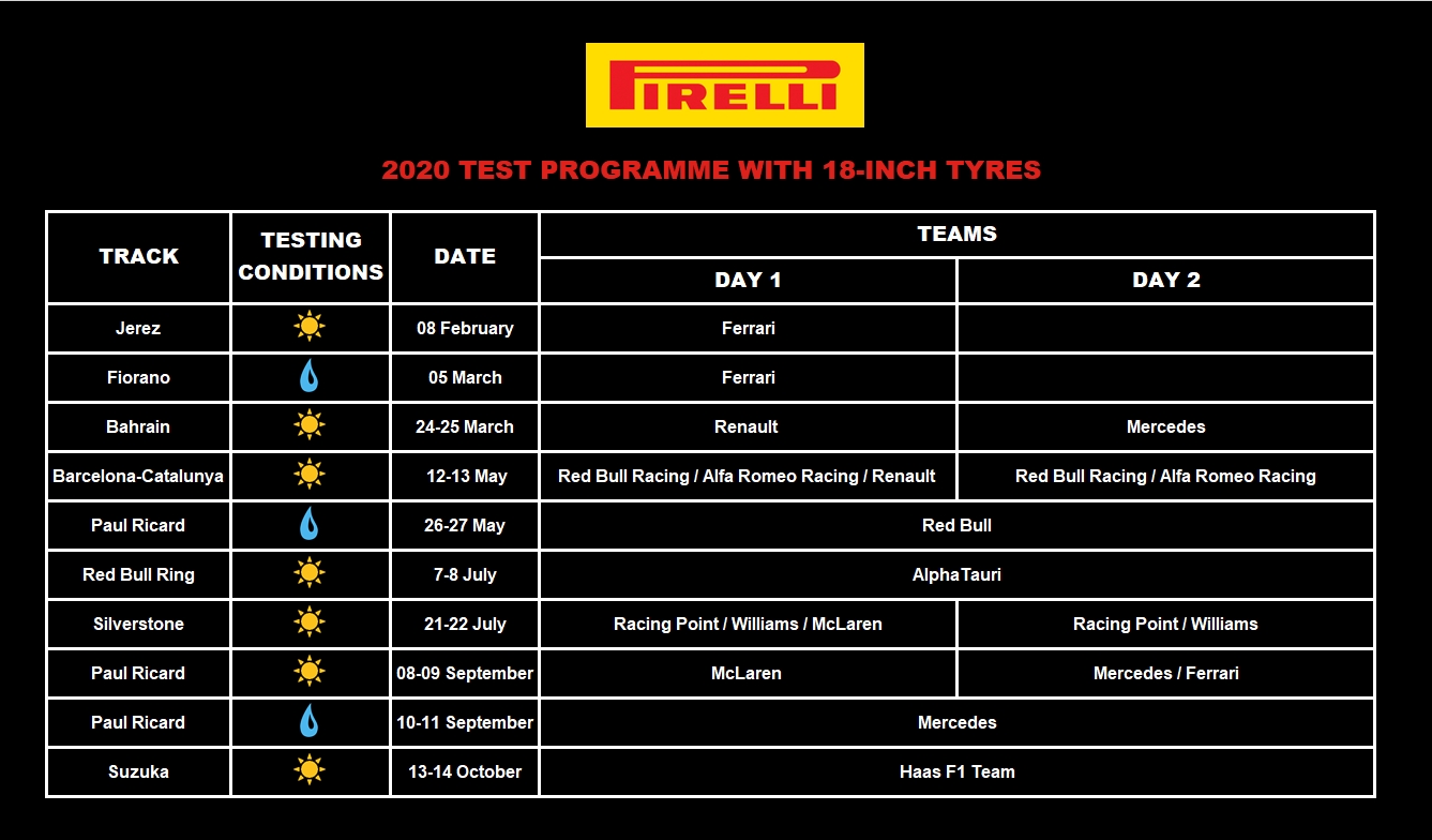 Tests Pirelli des pneus 2021 en 2020